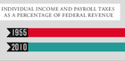 Corporate-Tax-Rates-1955-2010-140 Corporate-Tax-Rates-1955-2010-140
