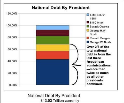 Obama Debt Chart