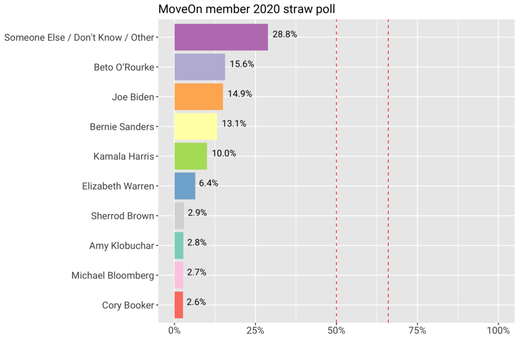 MoveOn 2020 Straw Poll Support Up for Grabs Among Wide, Diverse Field